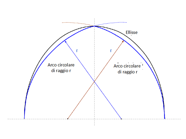 Fig 14.  Elliptical arch approximated by two intersecting round arches. 