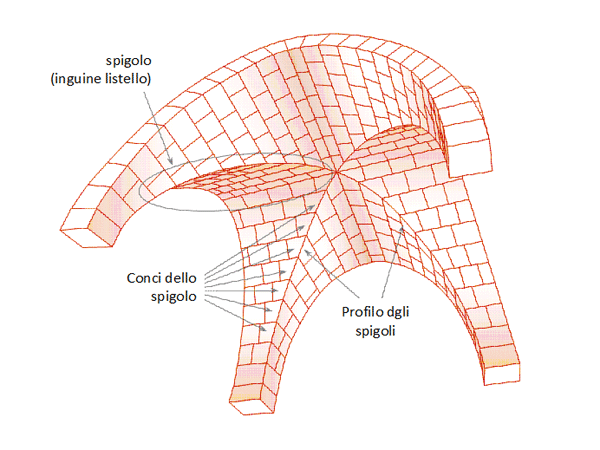 Figure 7. Groins, looking up at a cross vault.