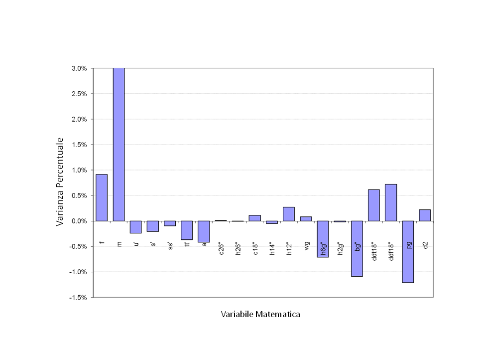 Fig-15. Variance per variable for unit of measurement of 0.3020 meter.