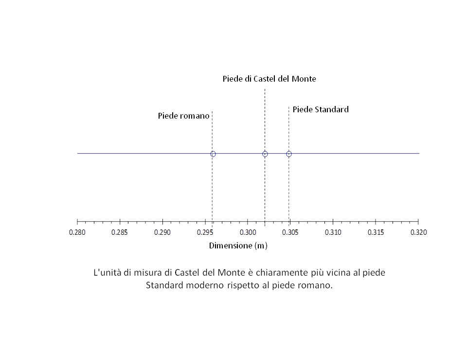 Fig-17. Comparison of Castel del Monte unit of measurement to other known foot dimensions.