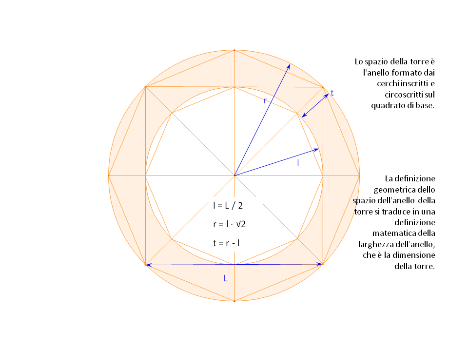 Fig-2. Example of geometric construction rsulting in mathematical definitions.