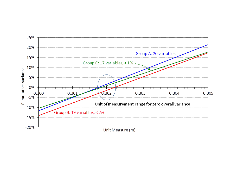 Fig-14. Unit of measurement optimization for Castel del Monte.