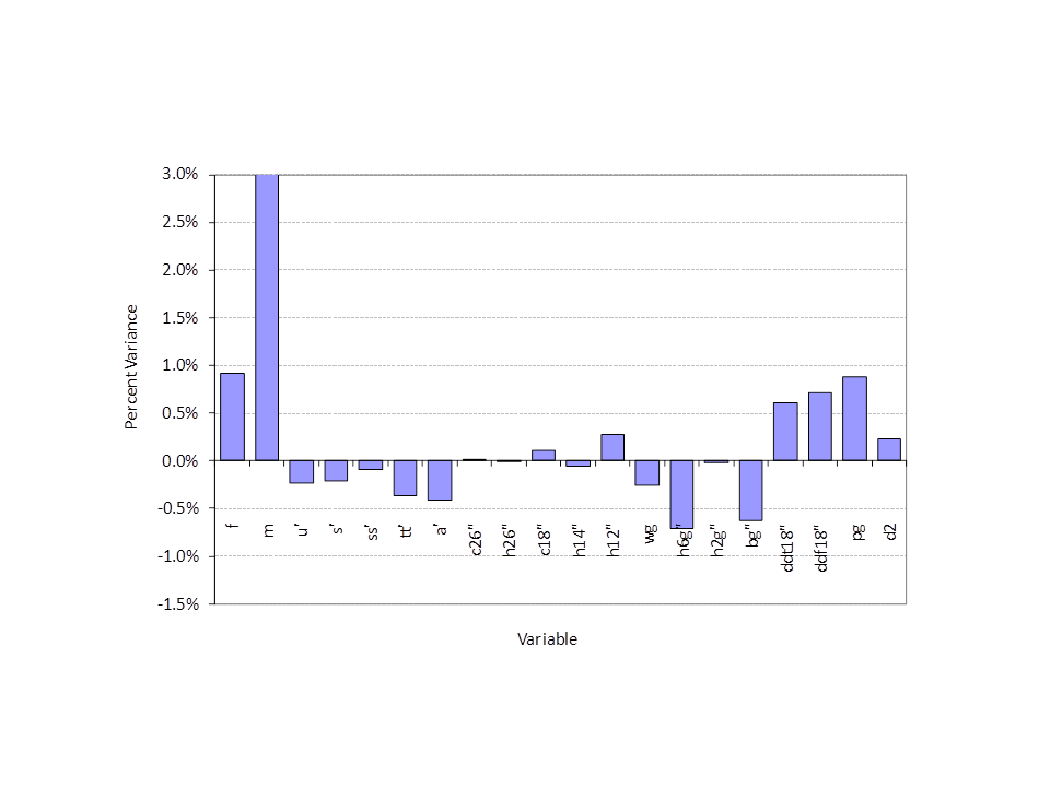 Fig-15. Variance per variable for unit of measurement of 0.3020 meter.