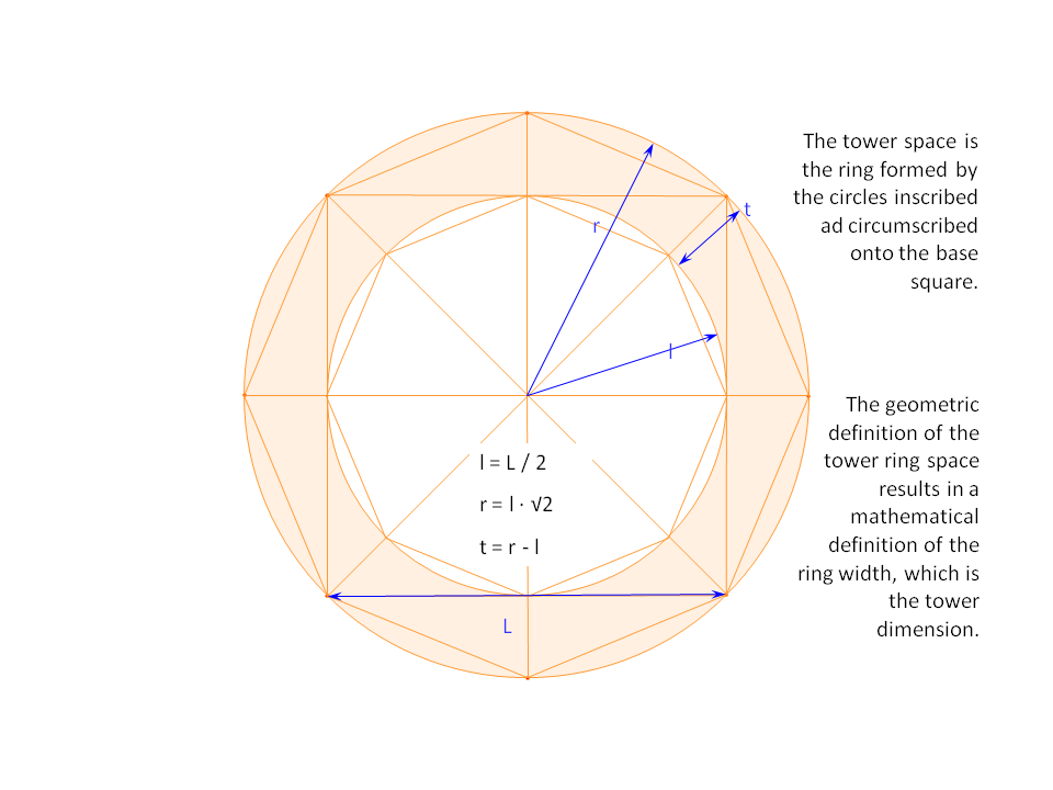 Fig-2. Example of geometric construction rsulting in mathematical definitions.