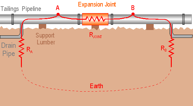 Electrical loop through the earth around
expansion joint.