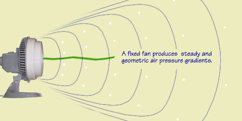 Steady air pressure gradients produced by a fixed fan.