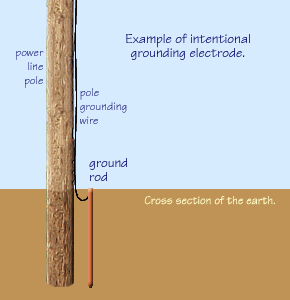A ground rod is a man-made grounding electrode.