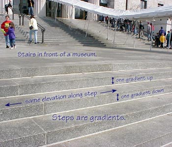 Steps are gradients.