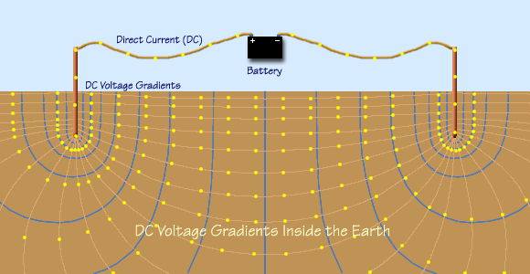 Gradients caused by direct current flowing between two electrodes.