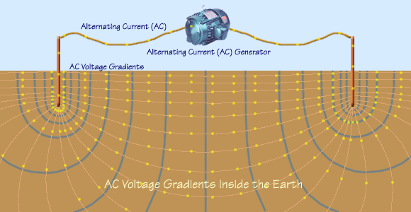 Gradients caused by alternating current flowing between two electrodes.