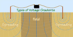 Types of gradients: spreading and field.