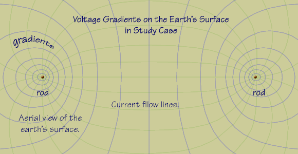 Voltage gradients on the earth's surface.