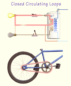 Electric circuits are closed circulating loops like bicycle chains.